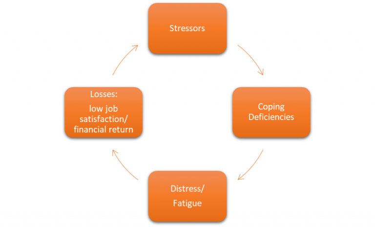 Distress-Cycle – MDIS Blog