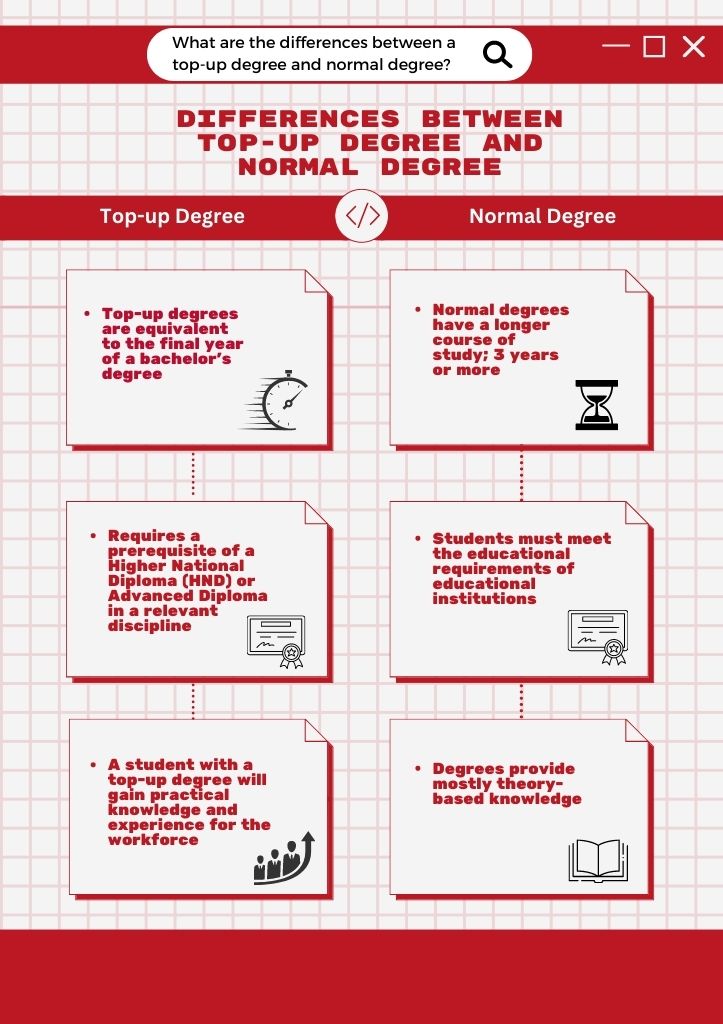 Differences between a top-up degree and a normal degree.